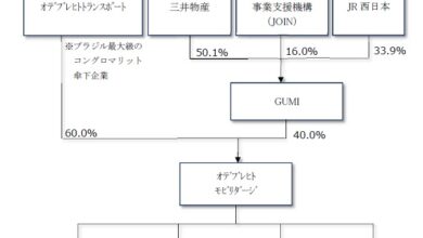 投資プロセス（三井物産ＨＰより）