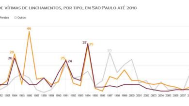 サンパウロにおける２０１０年までのリンチ事件の被害者数（Fatais＝死亡、Feridas＝負傷、出典＝http://g1.globo.com/politica/dias-de-intolerancia/platb/）