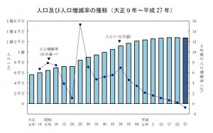 平成２７（２０１５）年国勢調査（総務省サイト）