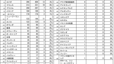 ３月１２日に公開された署名国別内訳（提供＝「『ＪＲパスを考える』在外邦人の会」）