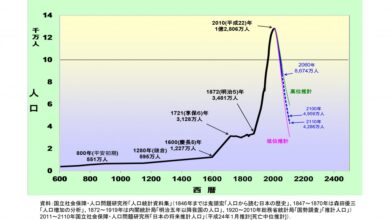 日本の人口推移（森田朗氏提供）