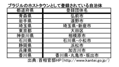 ブラジルのホストタウンとして記録されている自治体