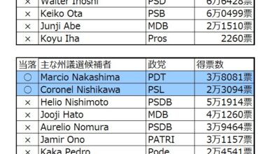 日系社会に関係ある州、連邦議員の当落者