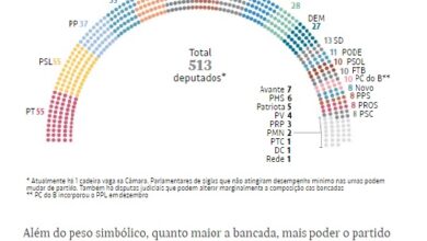 ３０日付フォーリャ紙サイトに掲載された政党分布に関する記事の一部